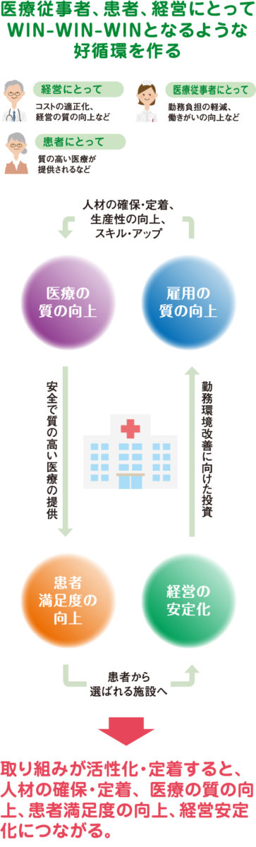 医療従事者、患者、経営にとって