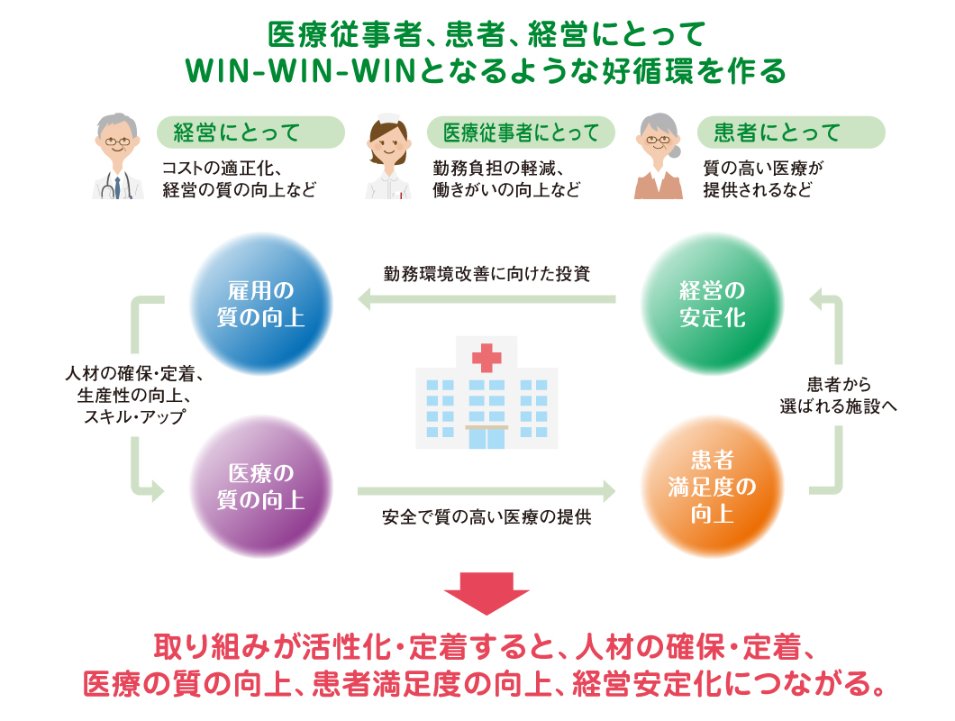 医療従事者、患者、経営にとって